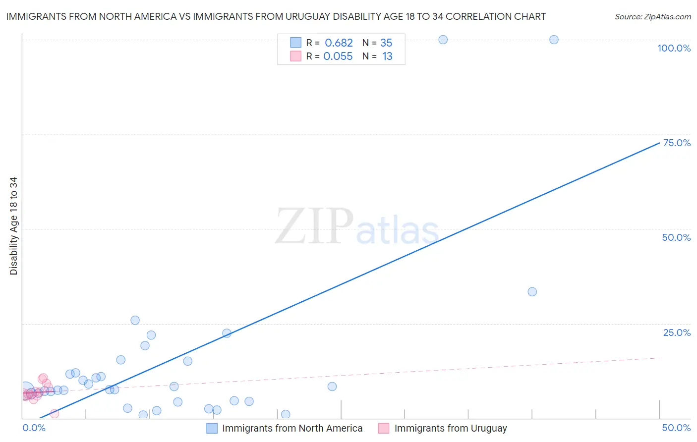 Immigrants from North America vs Immigrants from Uruguay Disability Age 18 to 34