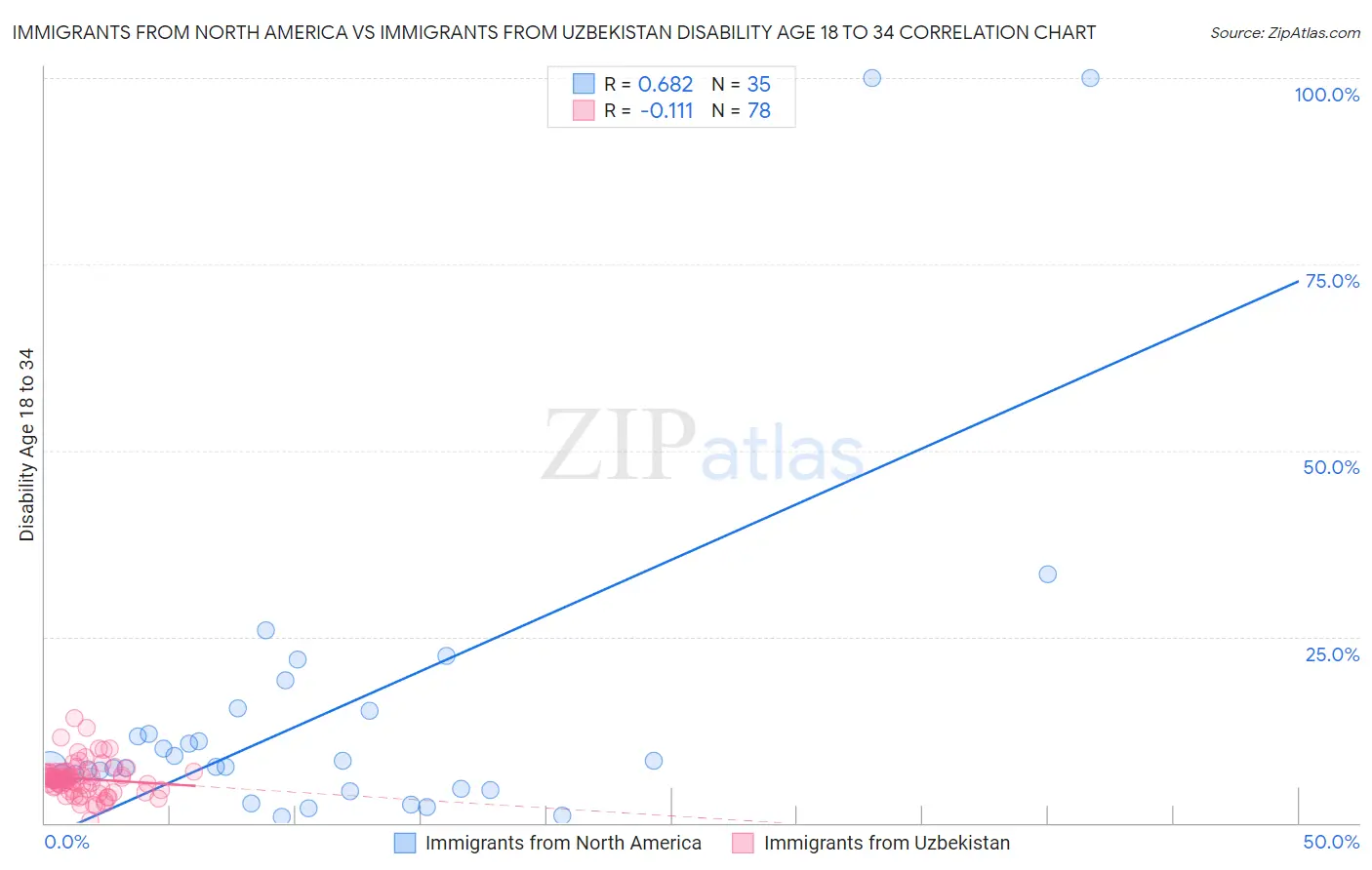 Immigrants from North America vs Immigrants from Uzbekistan Disability Age 18 to 34