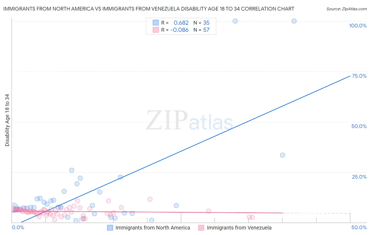 Immigrants from North America vs Immigrants from Venezuela Disability Age 18 to 34