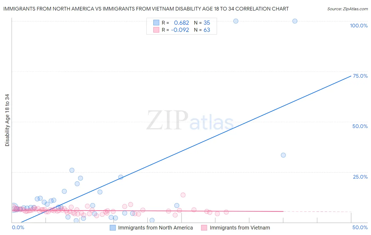 Immigrants from North America vs Immigrants from Vietnam Disability Age 18 to 34