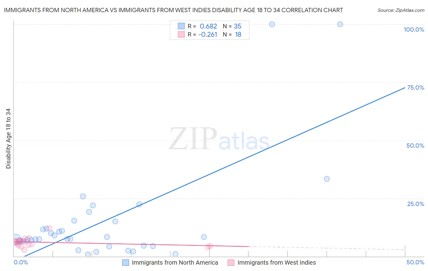 Immigrants from North America vs Immigrants from West Indies Disability Age 18 to 34