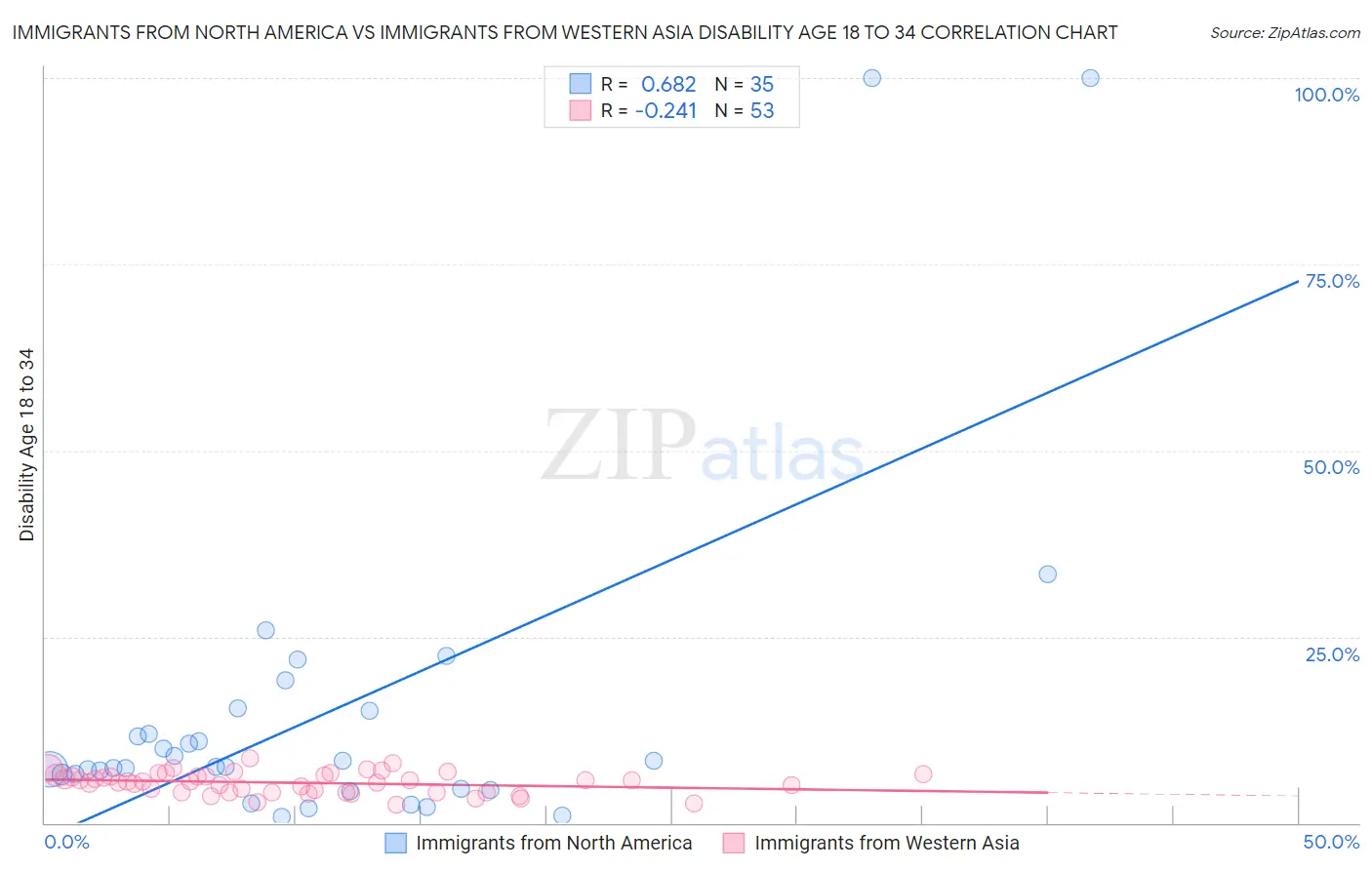 Immigrants from North America vs Immigrants from Western Asia Disability Age 18 to 34