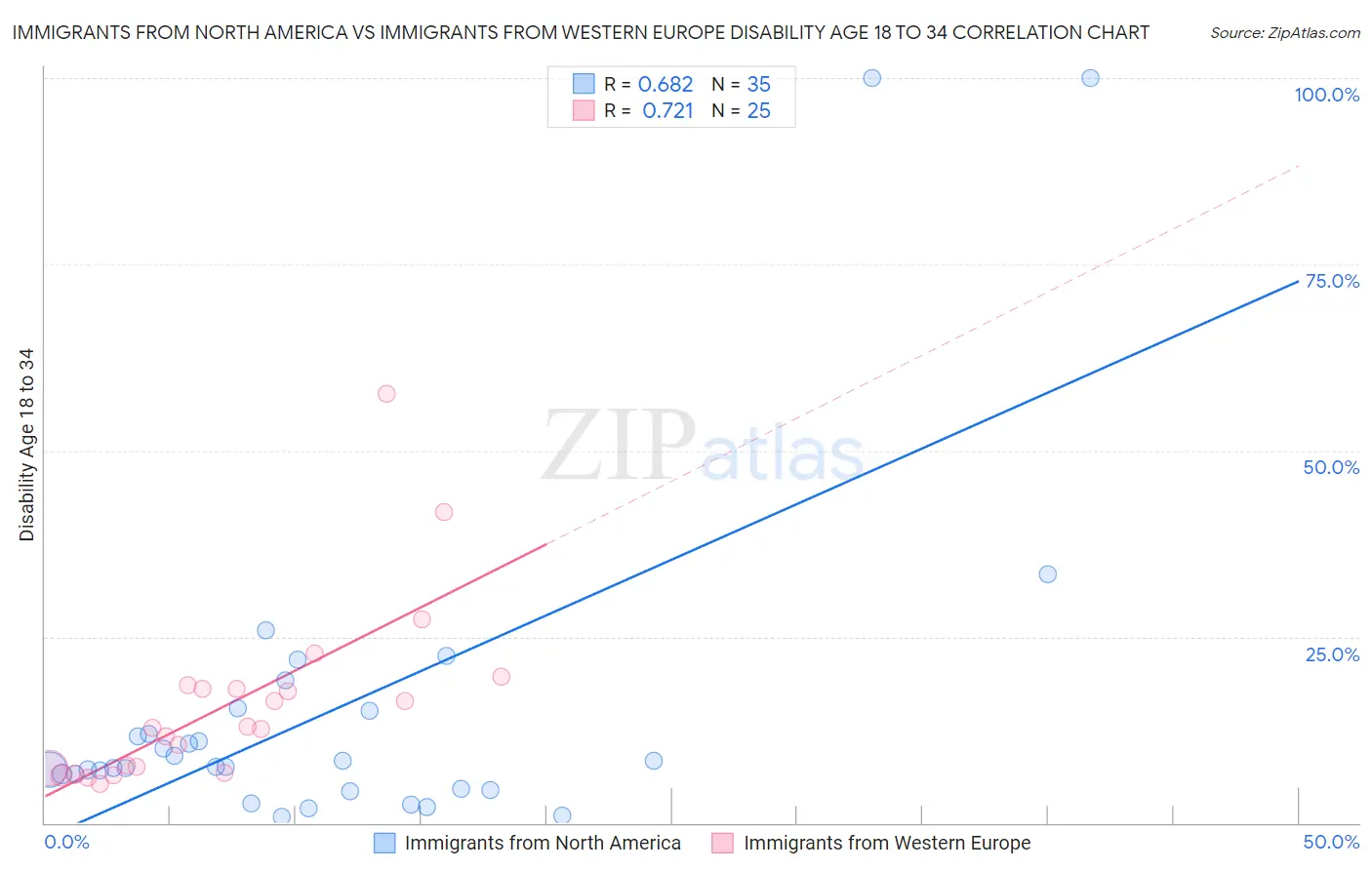Immigrants from North America vs Immigrants from Western Europe Disability Age 18 to 34