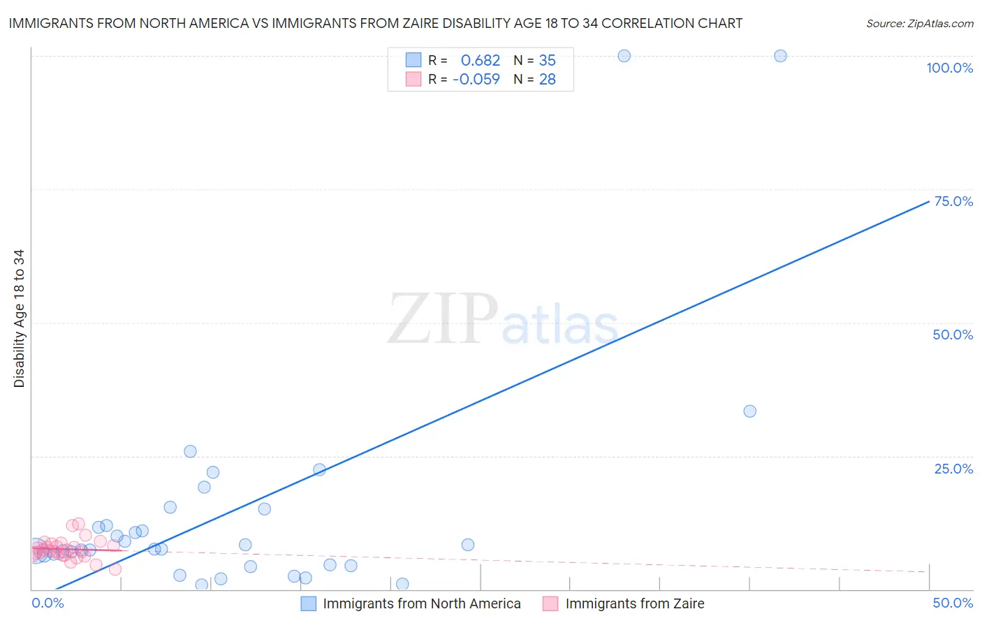 Immigrants from North America vs Immigrants from Zaire Disability Age 18 to 34