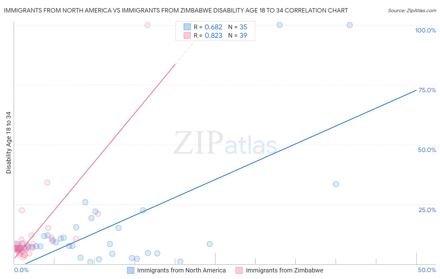 Immigrants from North America vs Immigrants from Zimbabwe Disability Age 18 to 34