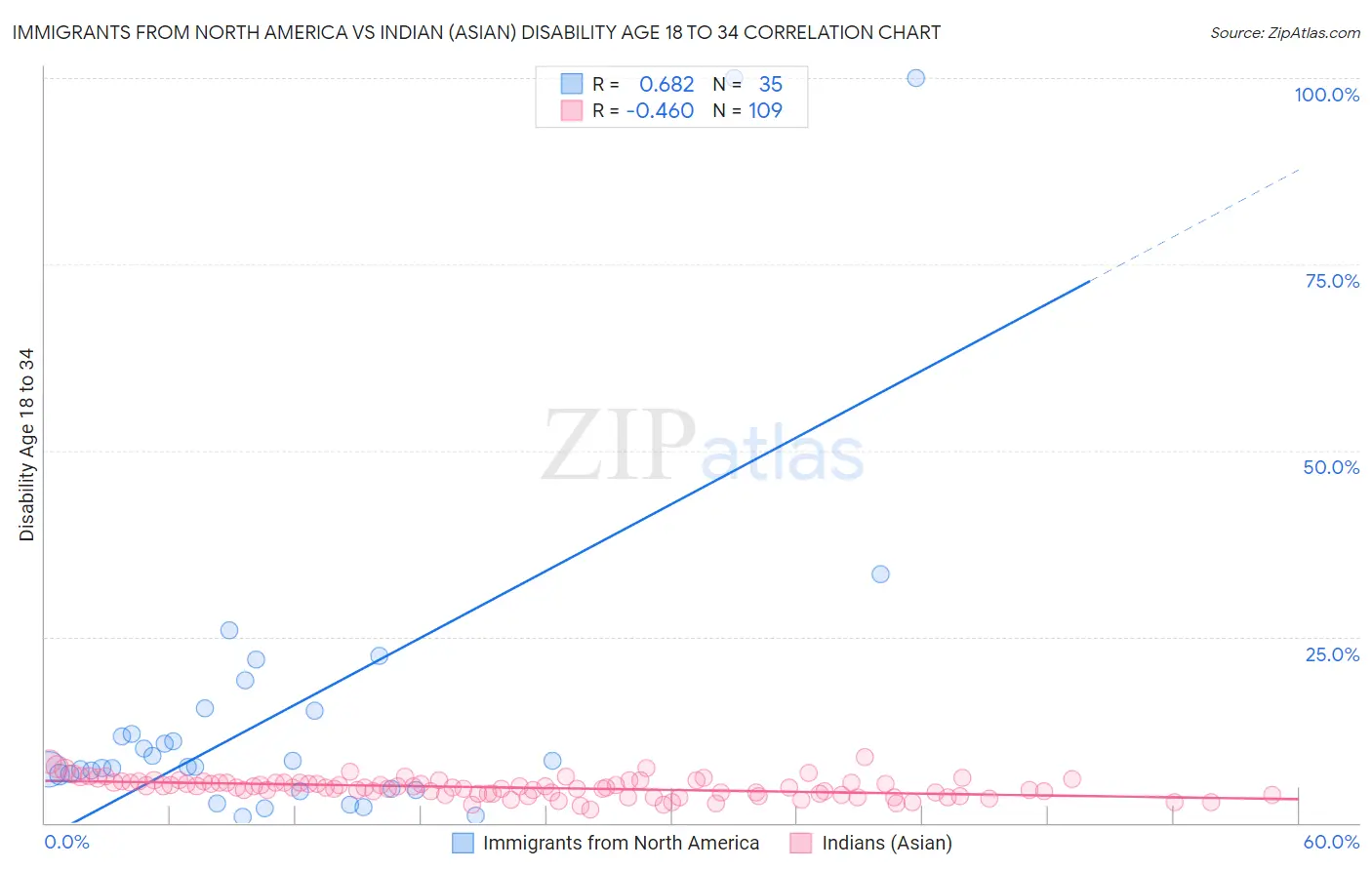 Immigrants from North America vs Indian (Asian) Disability Age 18 to 34