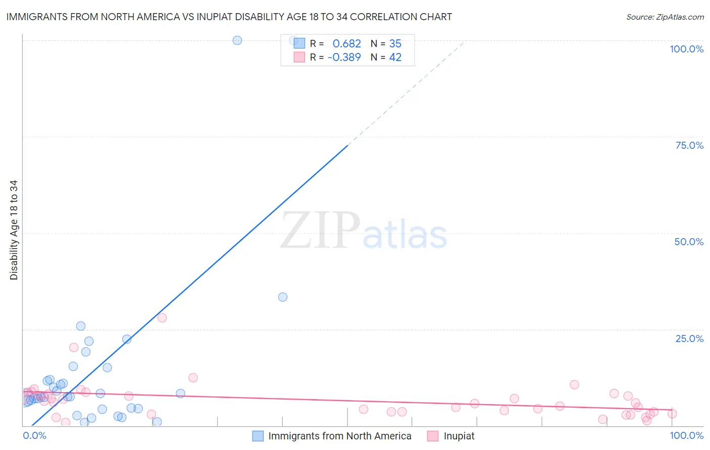 Immigrants from North America vs Inupiat Disability Age 18 to 34