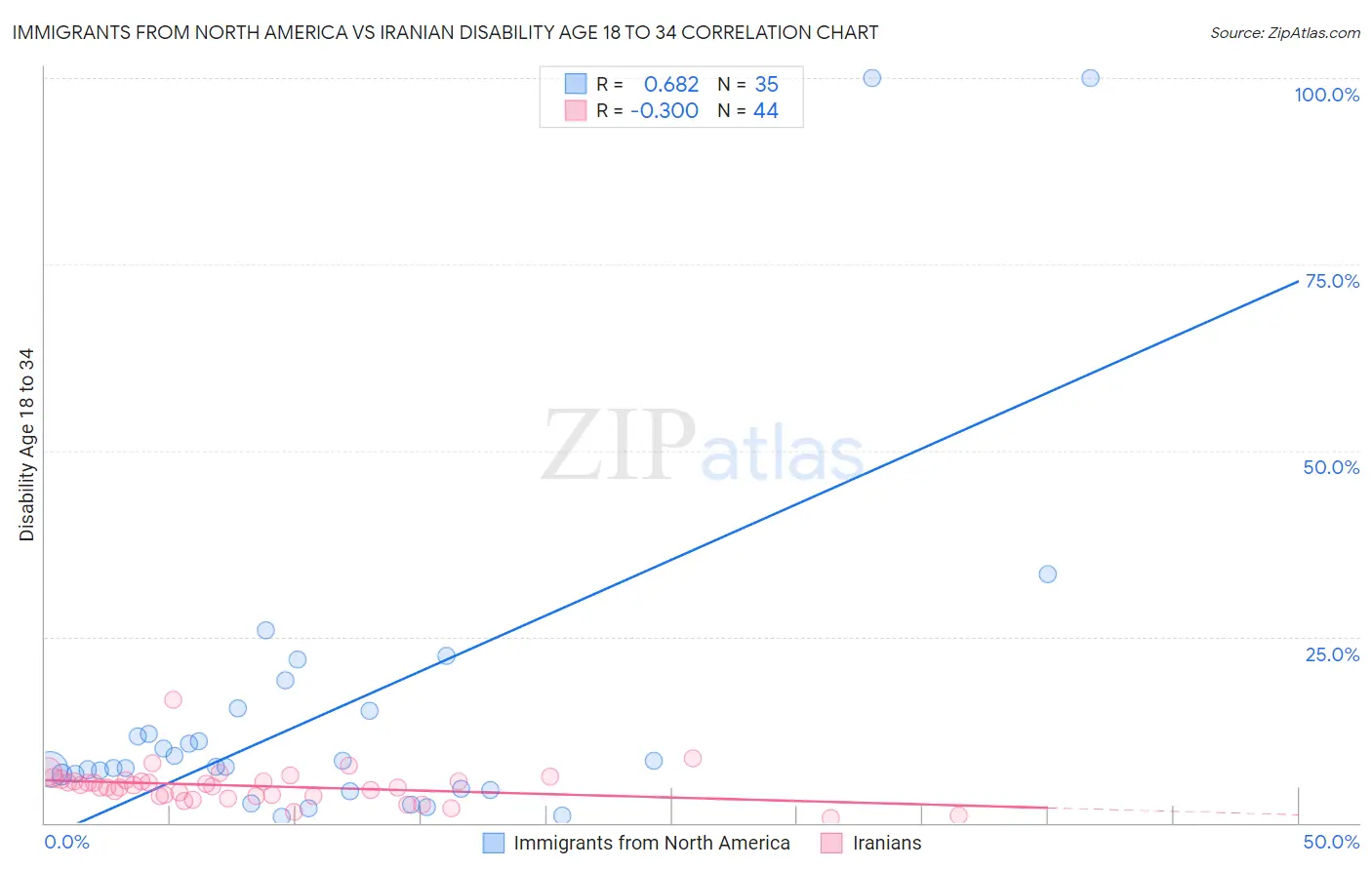 Immigrants from North America vs Iranian Disability Age 18 to 34