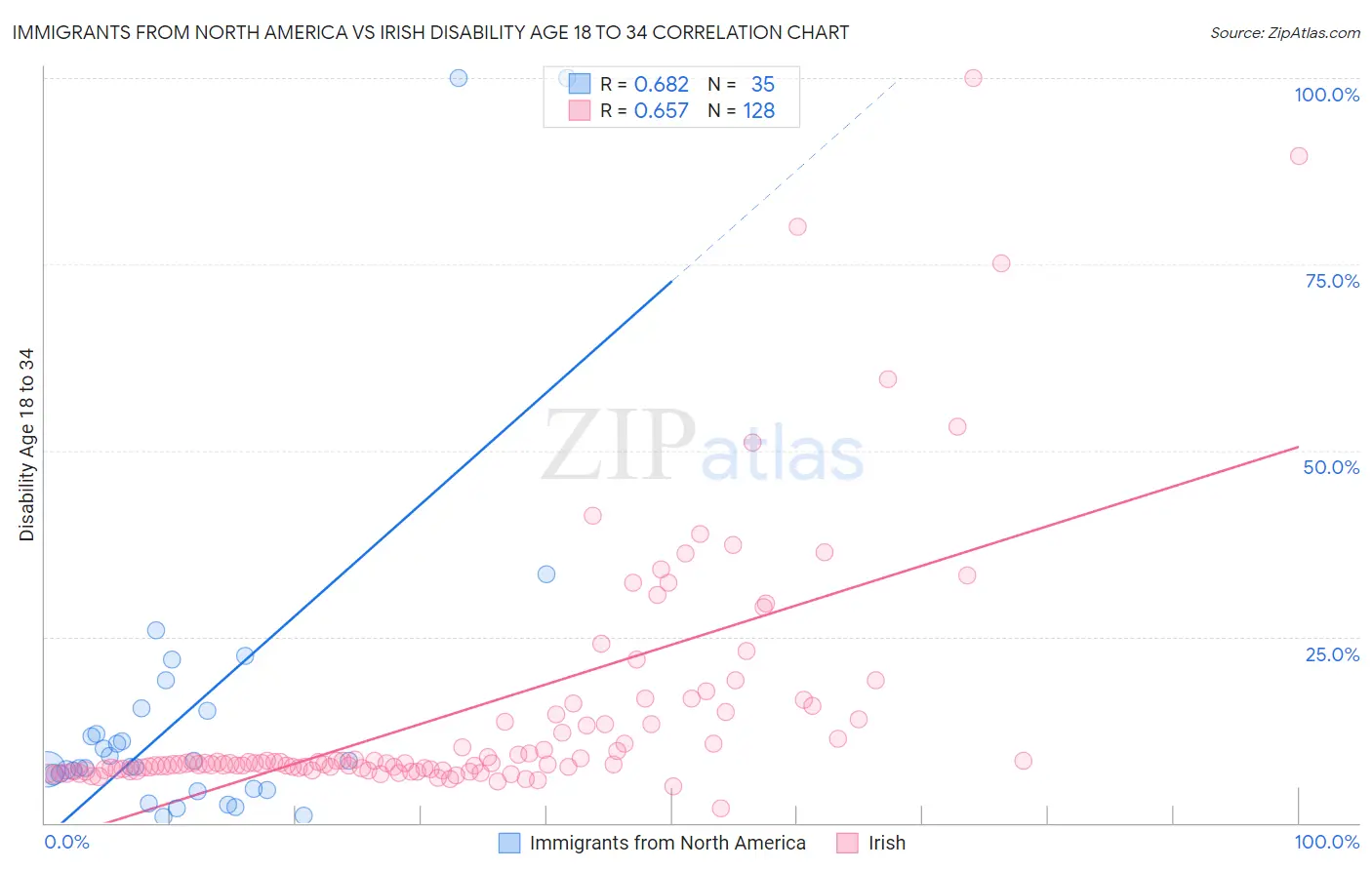 Immigrants from North America vs Irish Disability Age 18 to 34