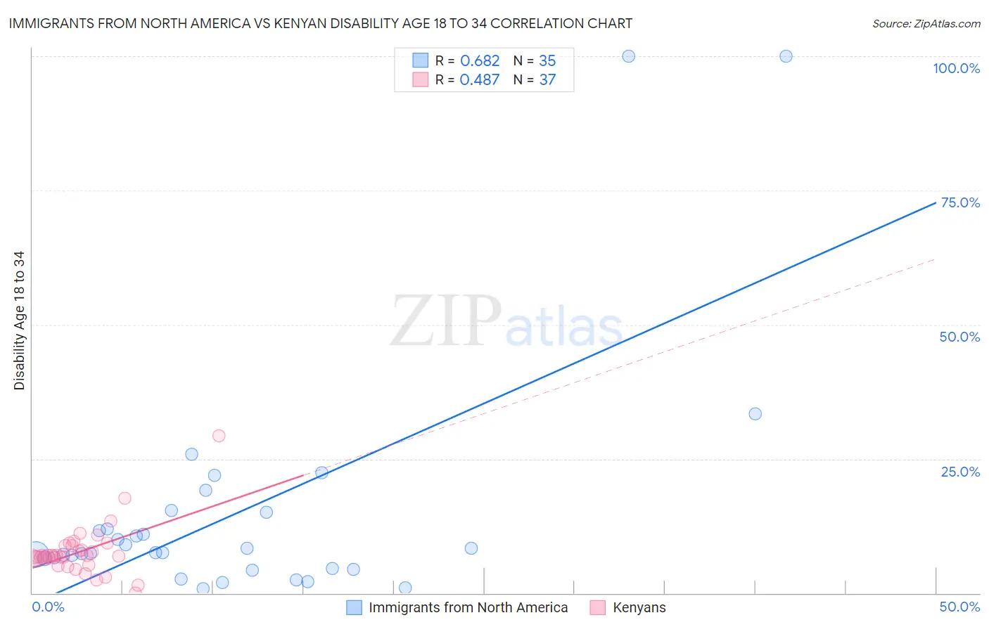 Immigrants from North America vs Kenyan Disability Age 18 to 34