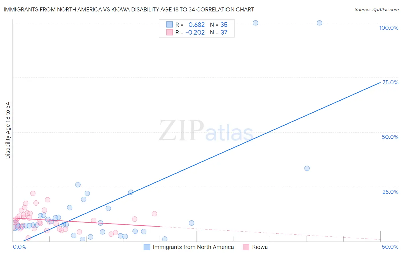 Immigrants from North America vs Kiowa Disability Age 18 to 34