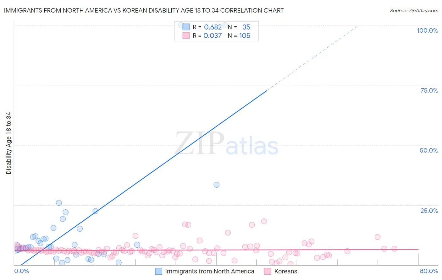 Immigrants from North America vs Korean Disability Age 18 to 34