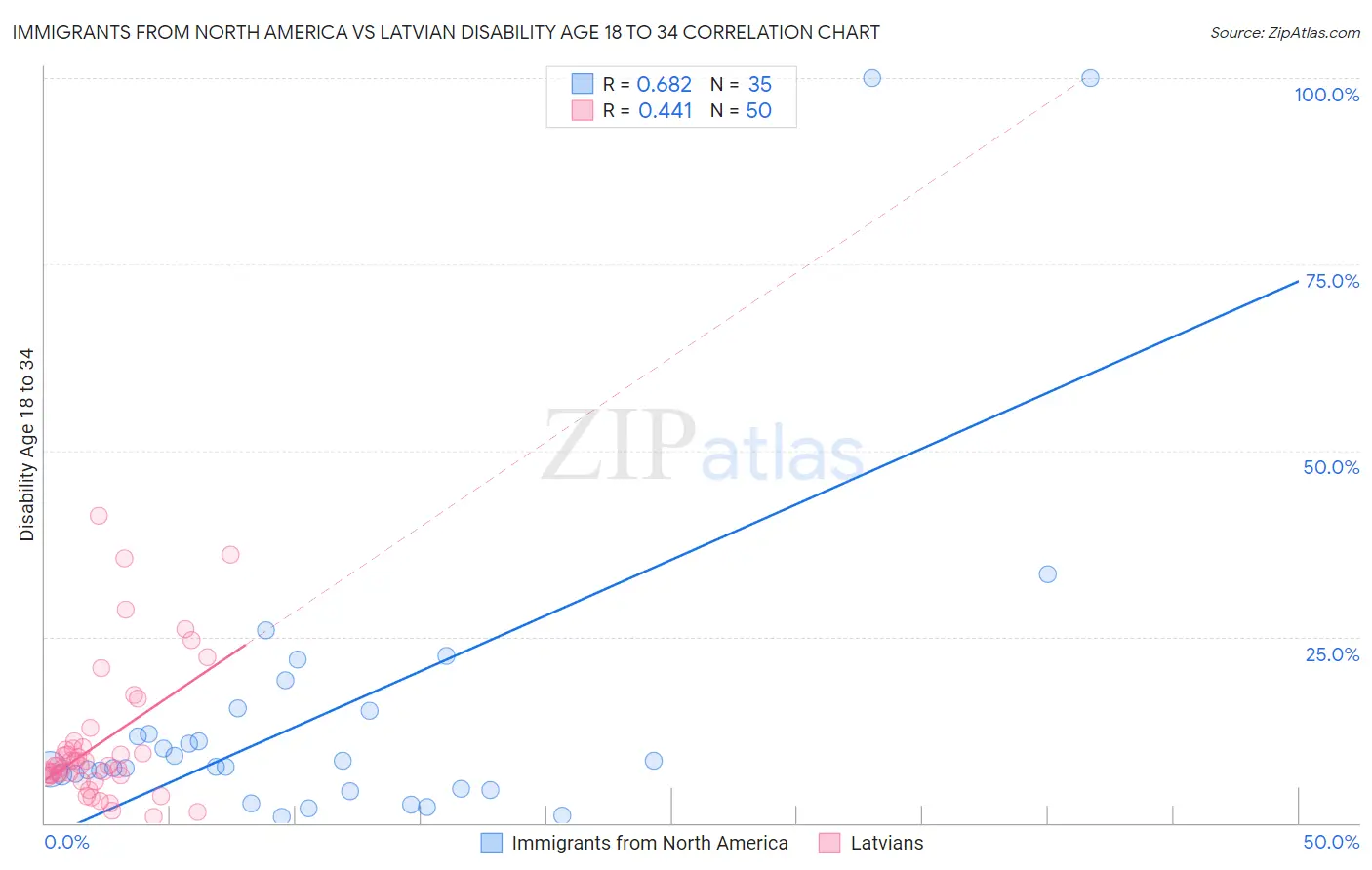 Immigrants from North America vs Latvian Disability Age 18 to 34