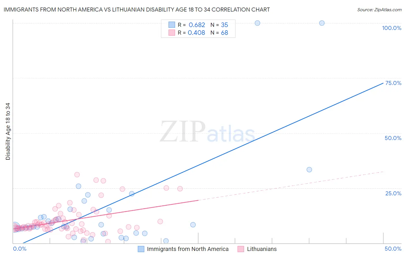 Immigrants from North America vs Lithuanian Disability Age 18 to 34