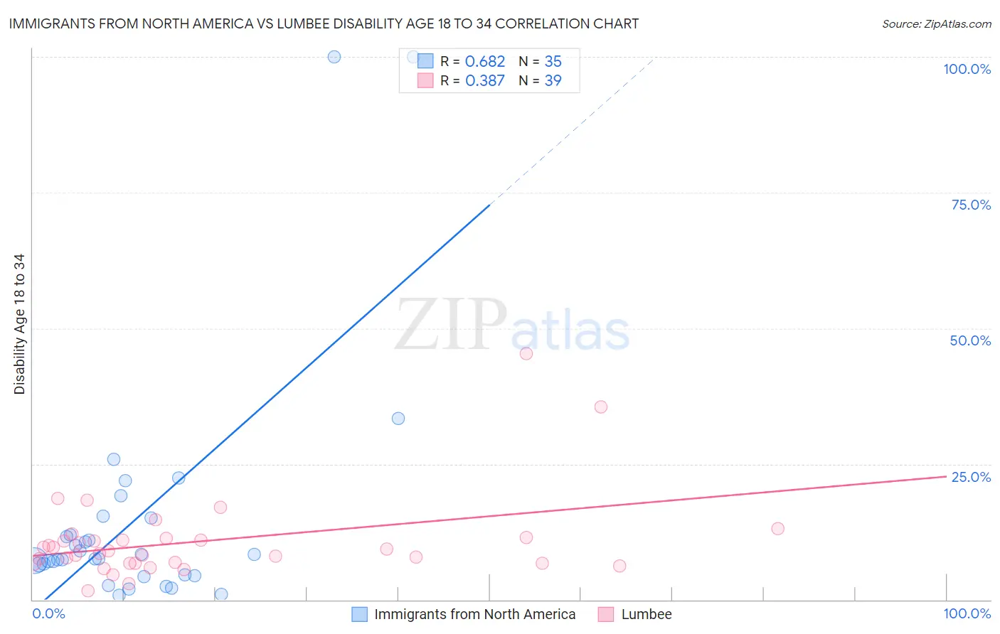 Immigrants from North America vs Lumbee Disability Age 18 to 34