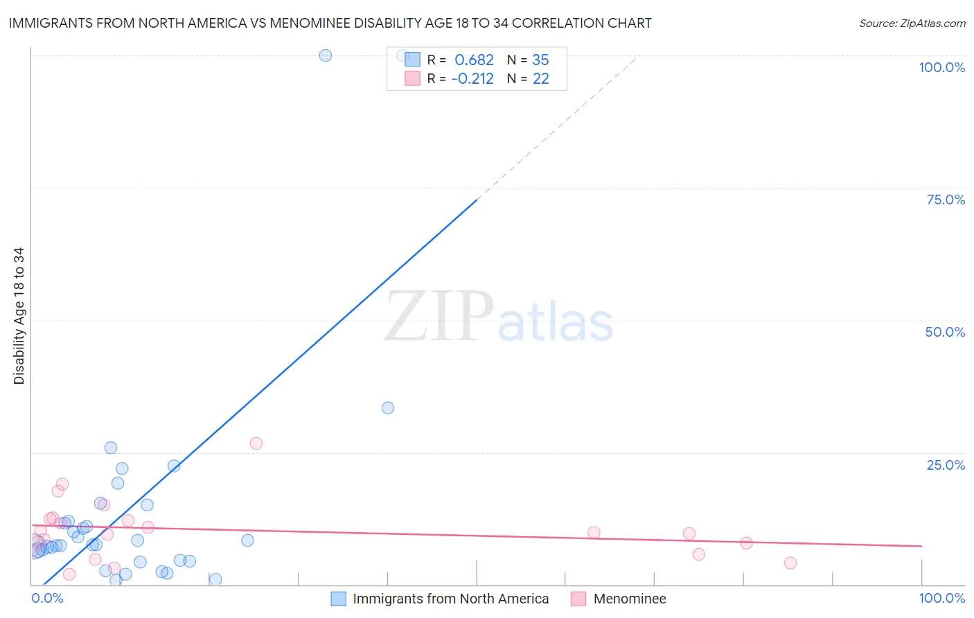 Immigrants from North America vs Menominee Disability Age 18 to 34