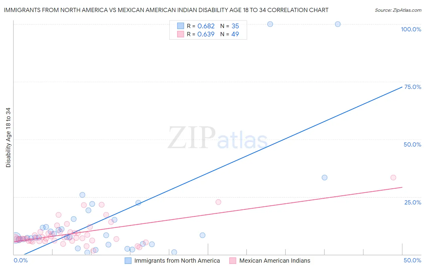 Immigrants from North America vs Mexican American Indian Disability Age 18 to 34
