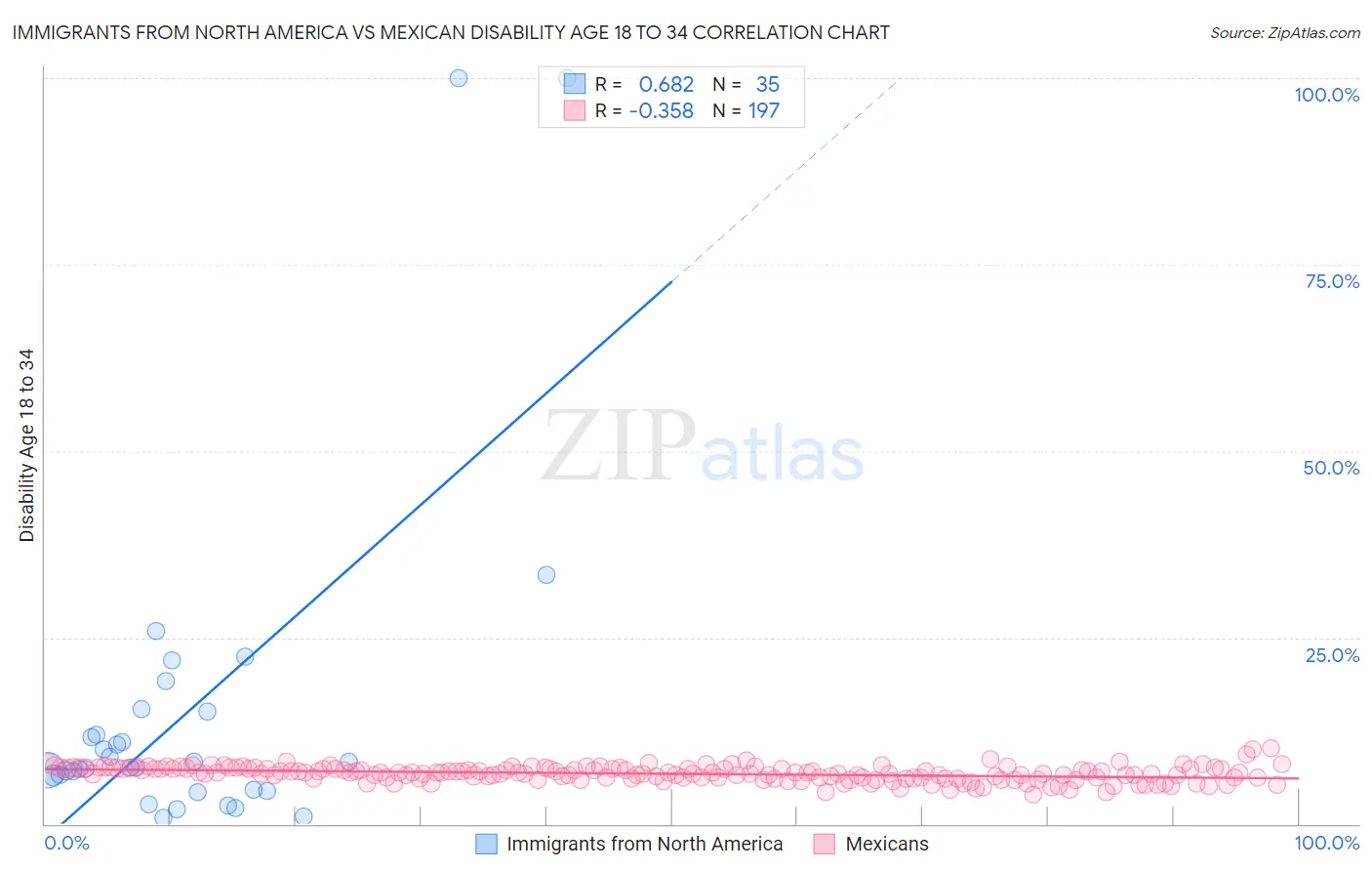 Immigrants from North America vs Mexican Disability Age 18 to 34