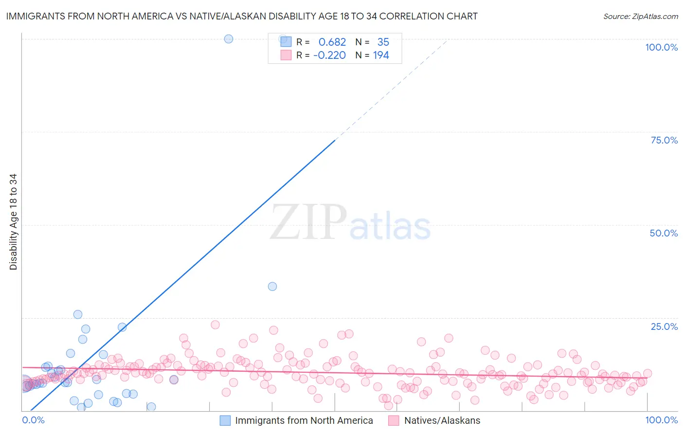 Immigrants from North America vs Native/Alaskan Disability Age 18 to 34