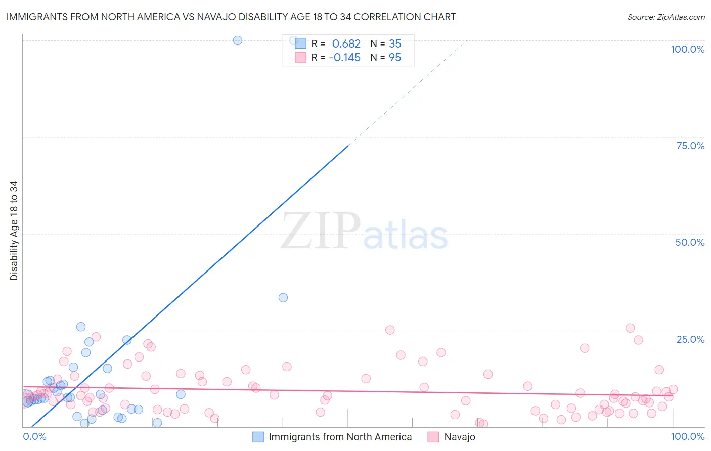 Immigrants from North America vs Navajo Disability Age 18 to 34