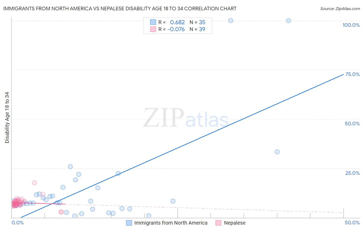 Immigrants from North America vs Nepalese Disability Age 18 to 34