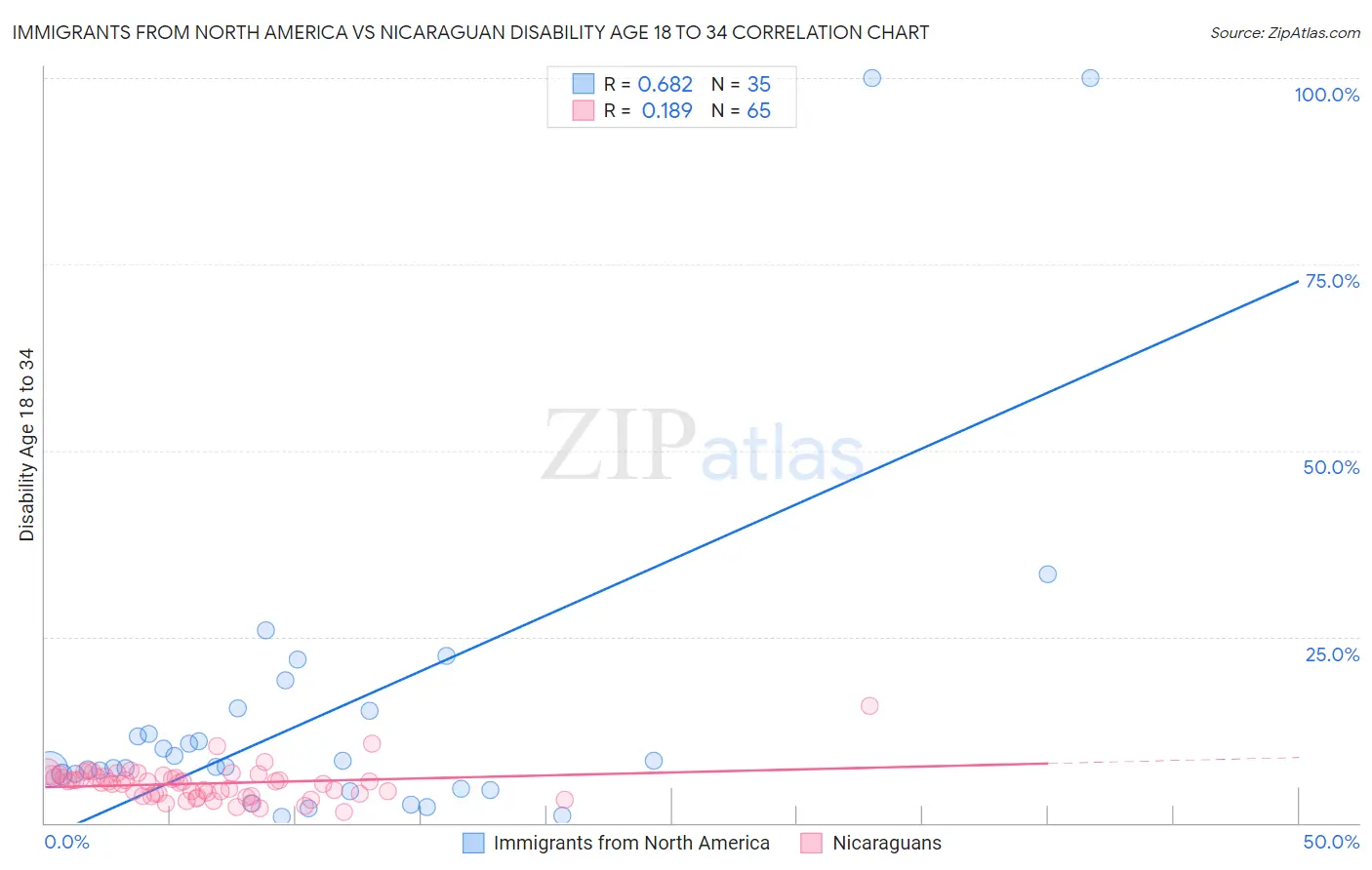 Immigrants from North America vs Nicaraguan Disability Age 18 to 34