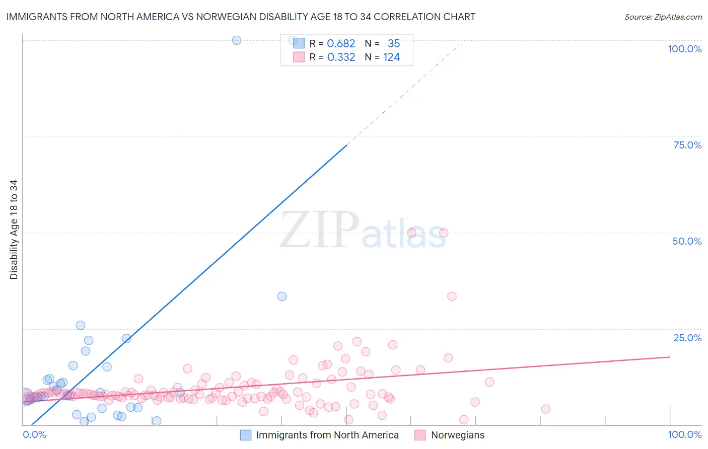 Immigrants from North America vs Norwegian Disability Age 18 to 34