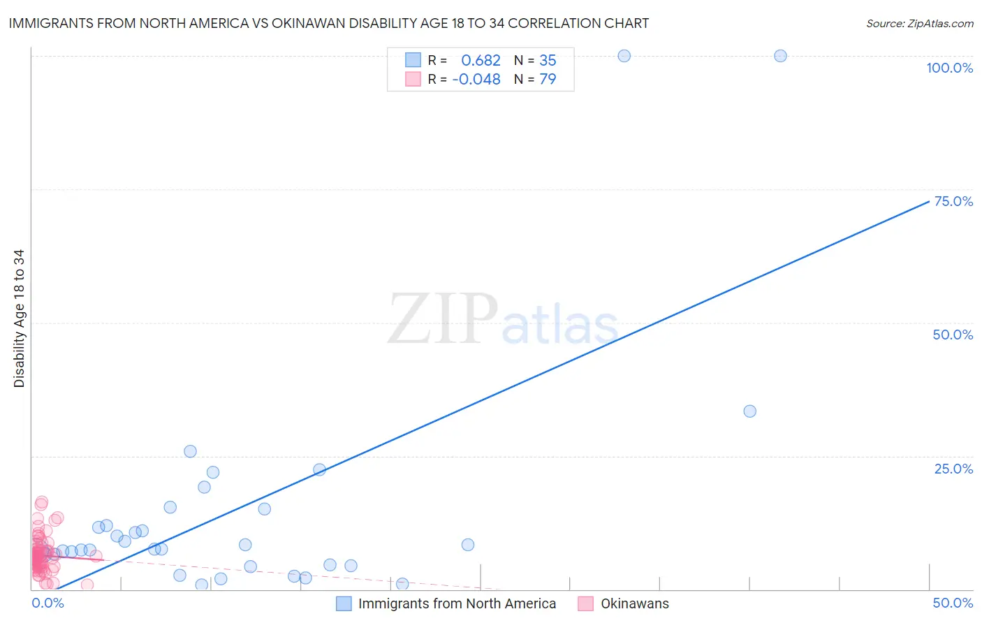 Immigrants from North America vs Okinawan Disability Age 18 to 34