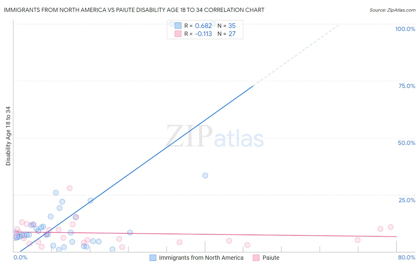Immigrants from North America vs Paiute Disability Age 18 to 34