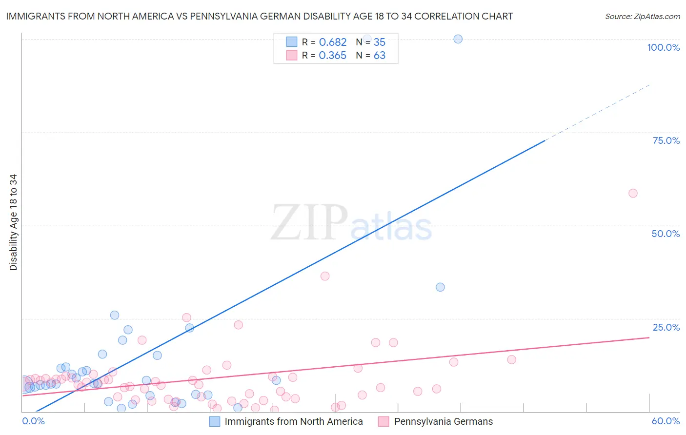 Immigrants from North America vs Pennsylvania German Disability Age 18 to 34