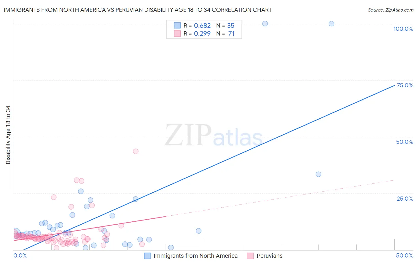 Immigrants from North America vs Peruvian Disability Age 18 to 34