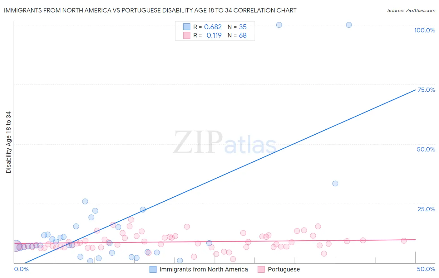 Immigrants from North America vs Portuguese Disability Age 18 to 34