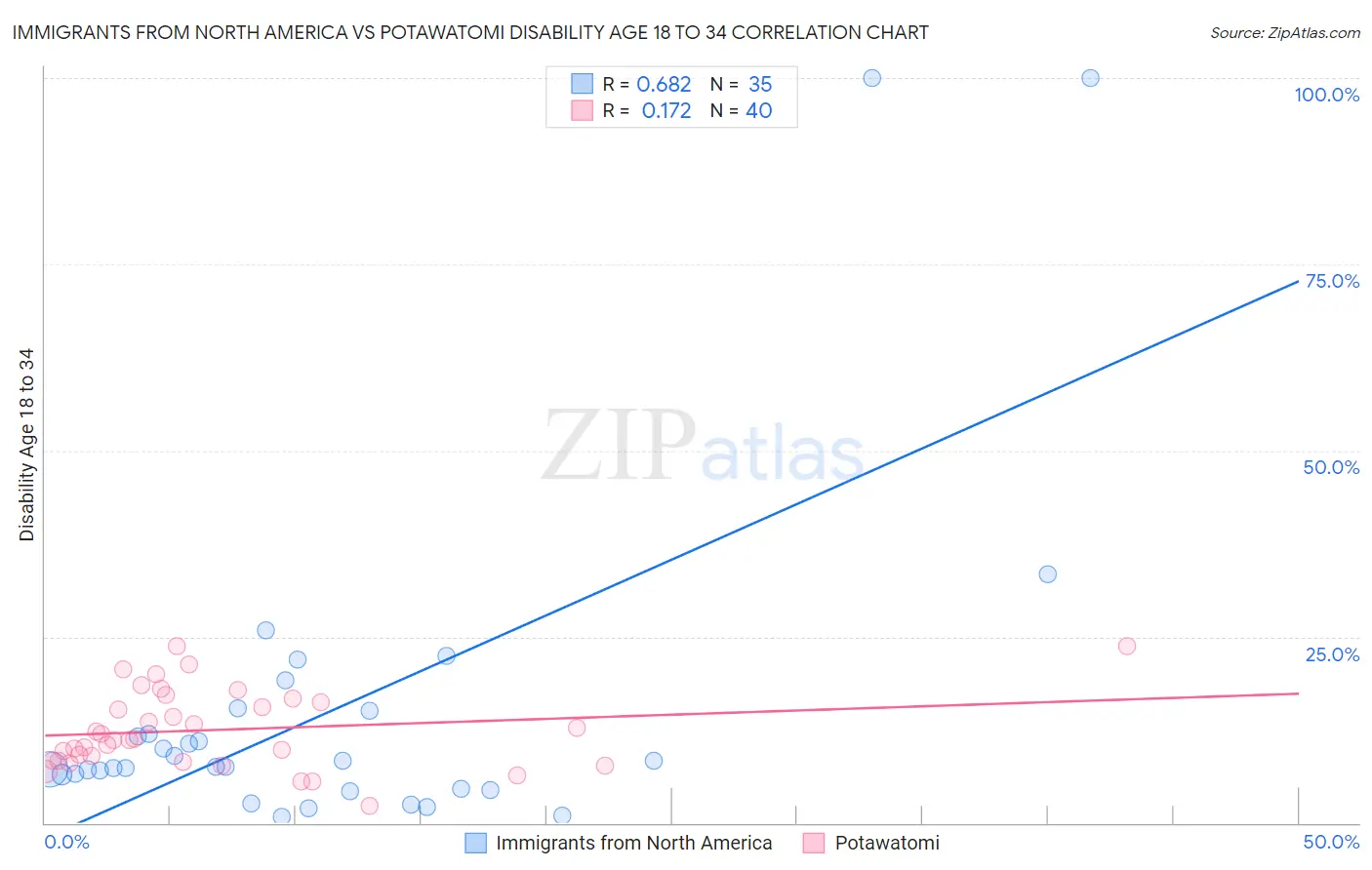 Immigrants from North America vs Potawatomi Disability Age 18 to 34