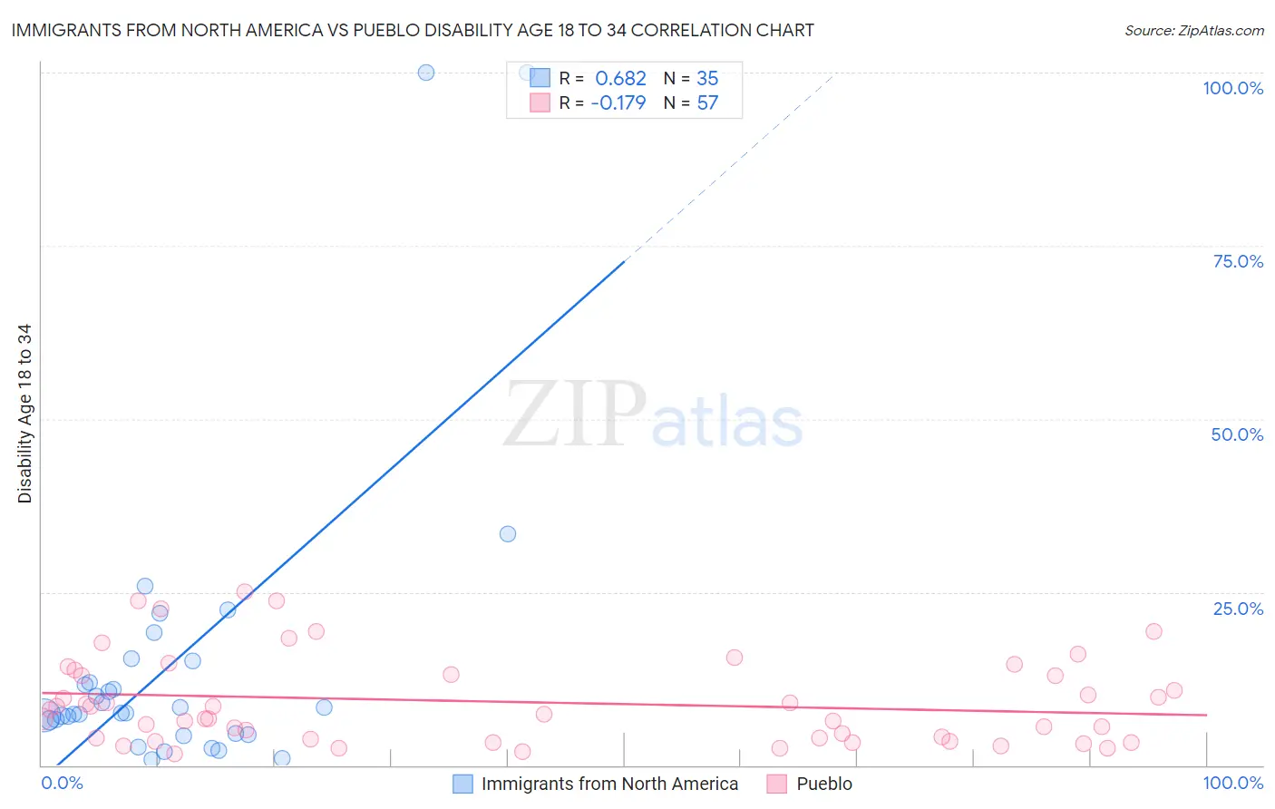 Immigrants from North America vs Pueblo Disability Age 18 to 34