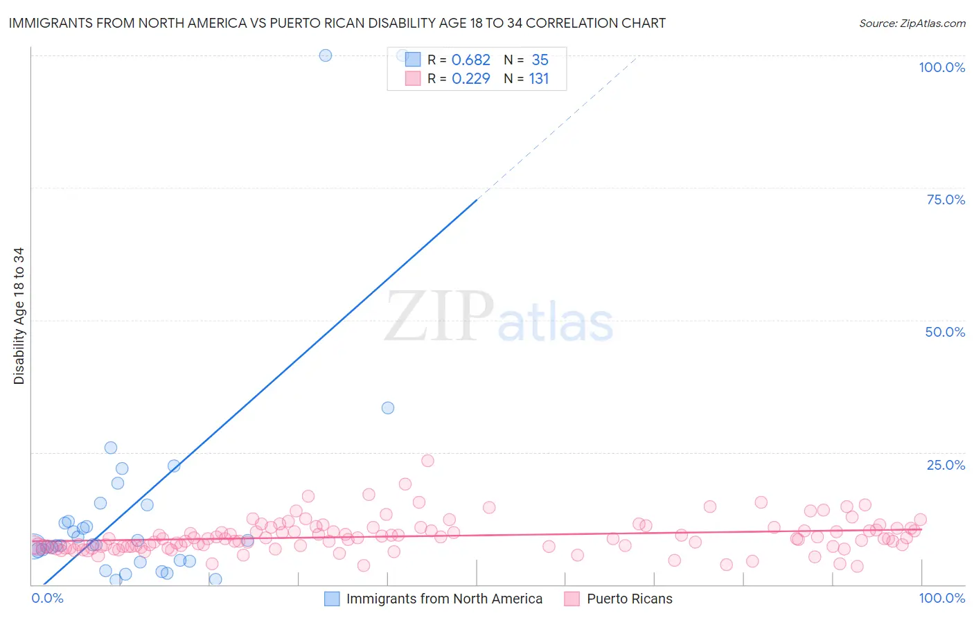 Immigrants from North America vs Puerto Rican Disability Age 18 to 34