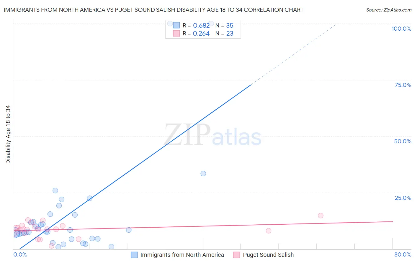 Immigrants from North America vs Puget Sound Salish Disability Age 18 to 34