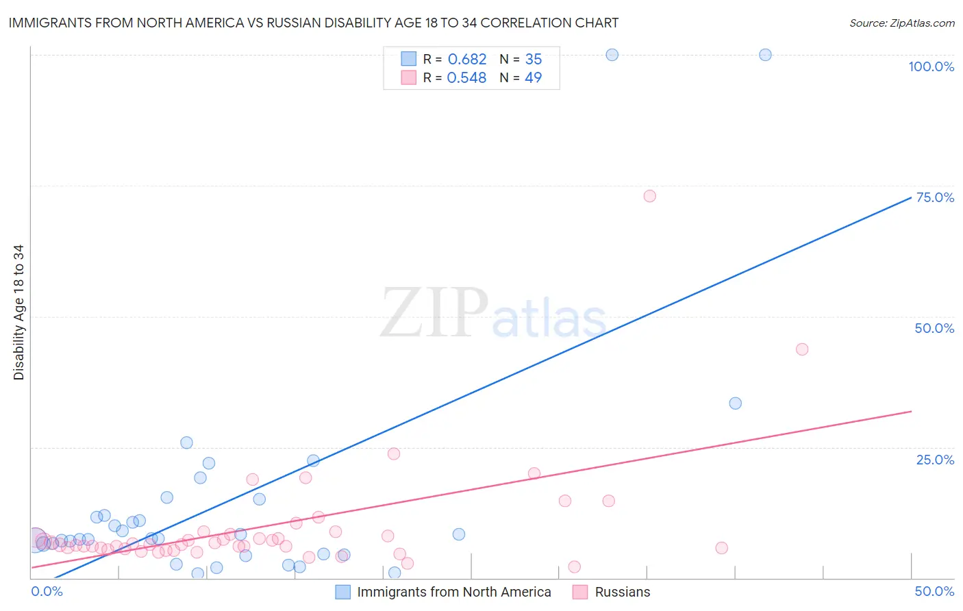 Immigrants from North America vs Russian Disability Age 18 to 34