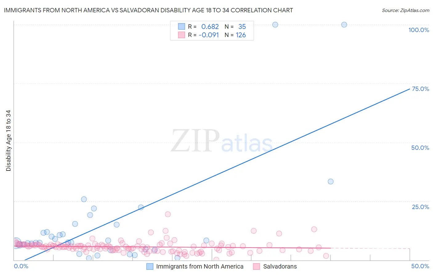 Immigrants from North America vs Salvadoran Disability Age 18 to 34