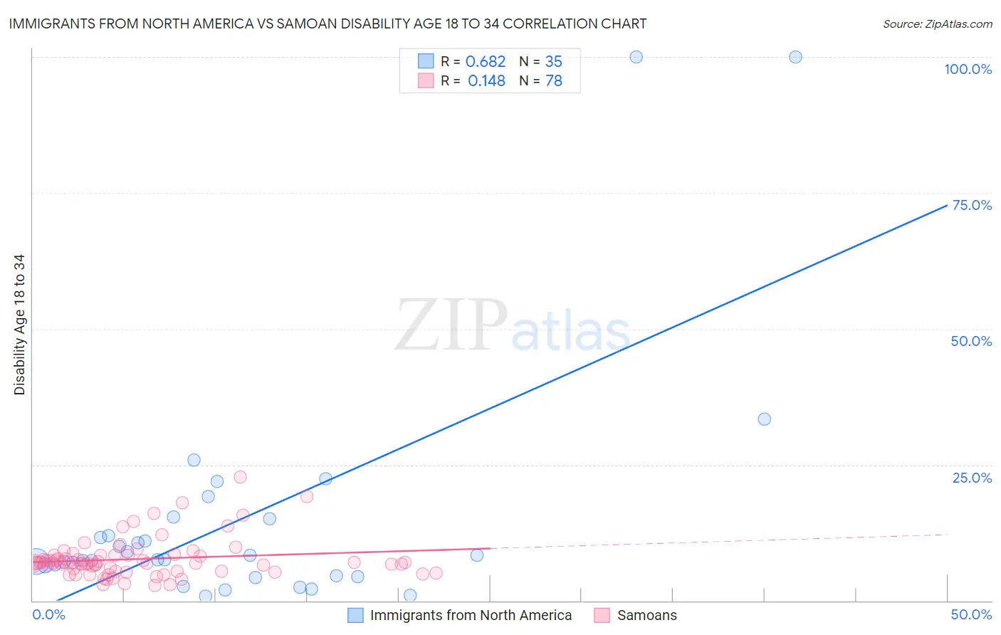 Immigrants from North America vs Samoan Disability Age 18 to 34