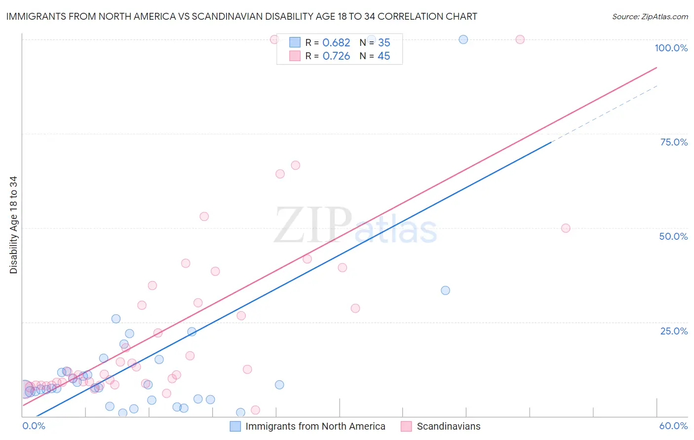 Immigrants from North America vs Scandinavian Disability Age 18 to 34