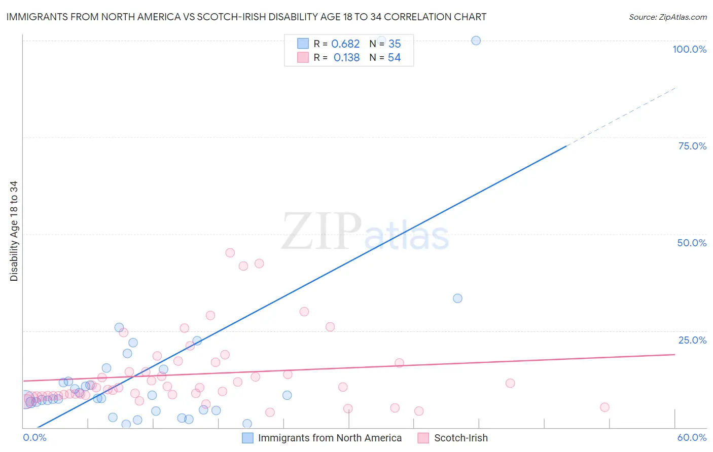 Immigrants from North America vs Scotch-Irish Disability Age 18 to 34