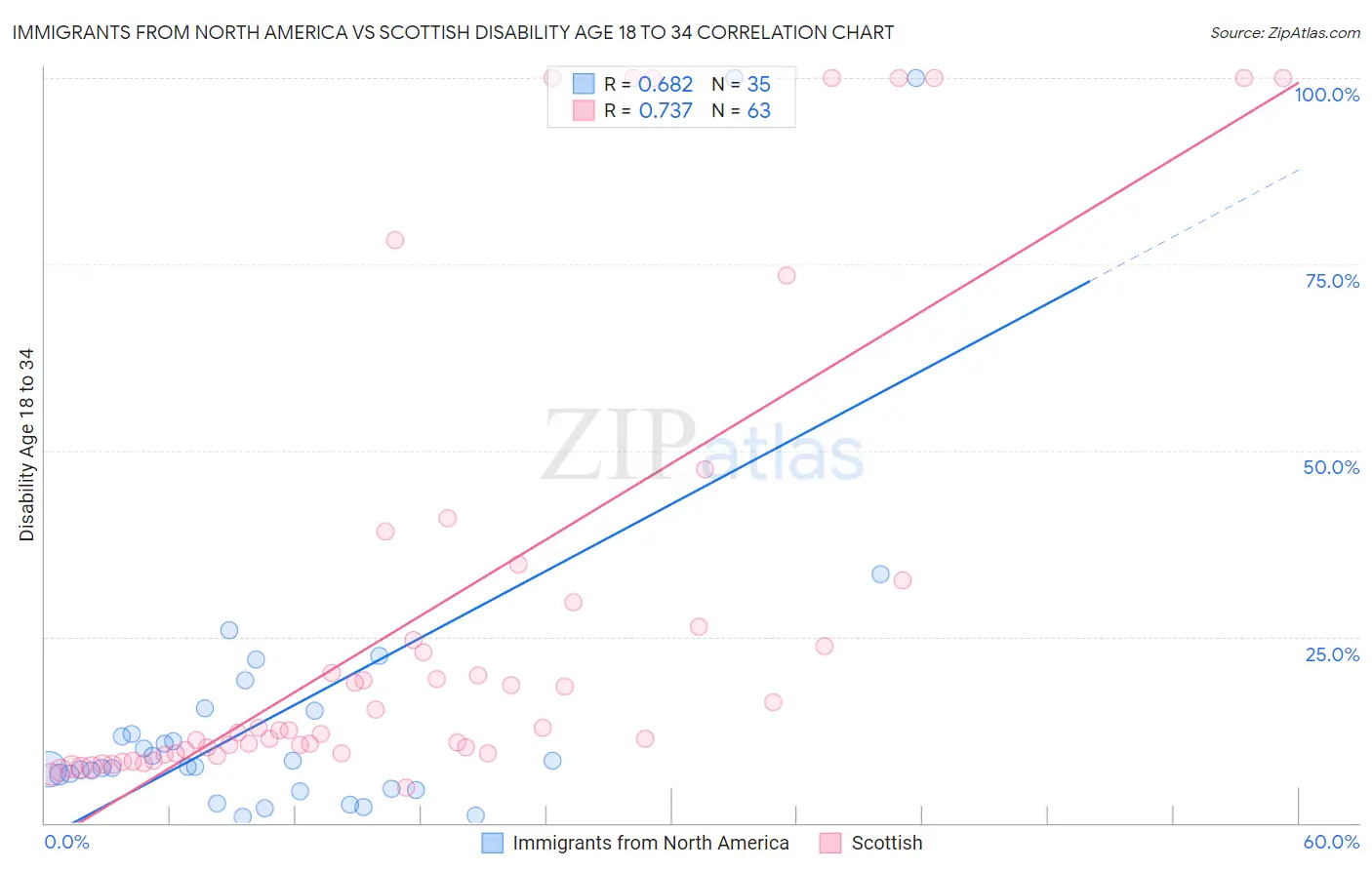 Immigrants from North America vs Scottish Disability Age 18 to 34