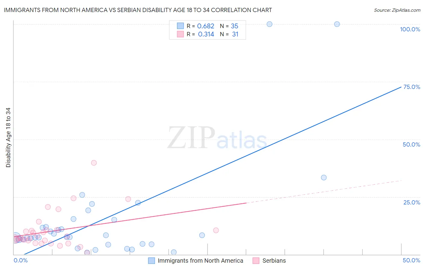 Immigrants from North America vs Serbian Disability Age 18 to 34