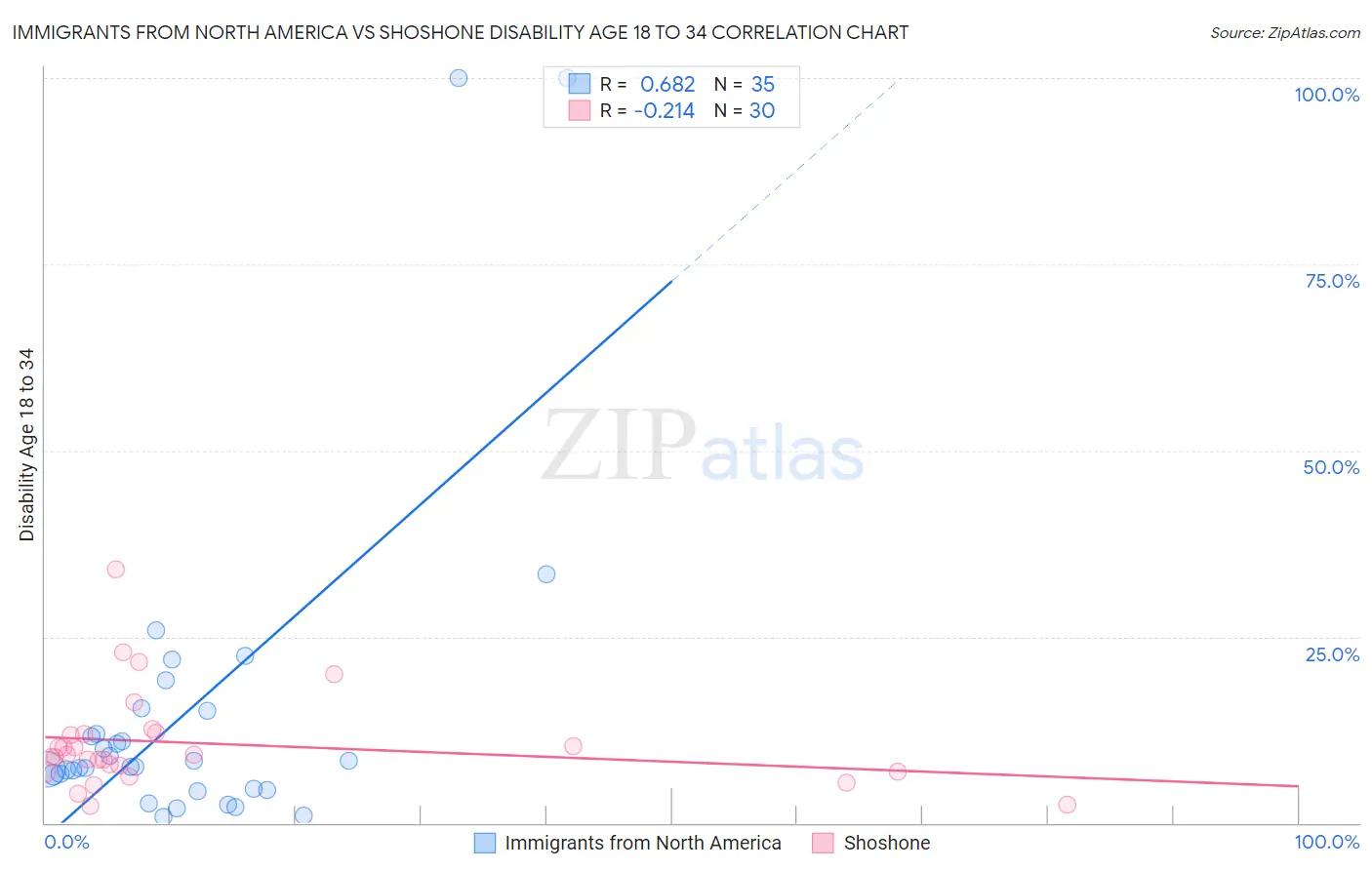 Immigrants from North America vs Shoshone Disability Age 18 to 34