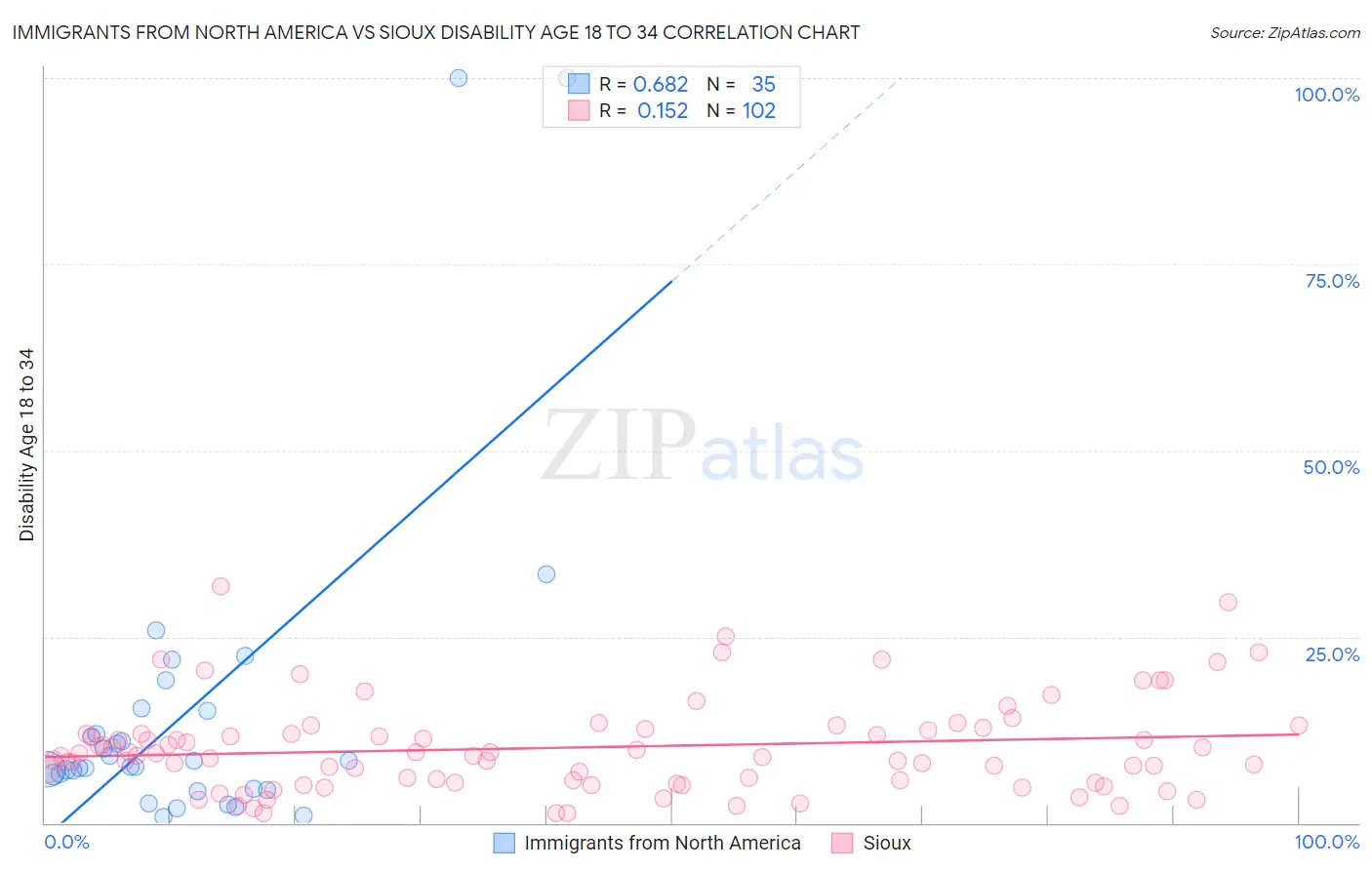 Immigrants from North America vs Sioux Disability Age 18 to 34