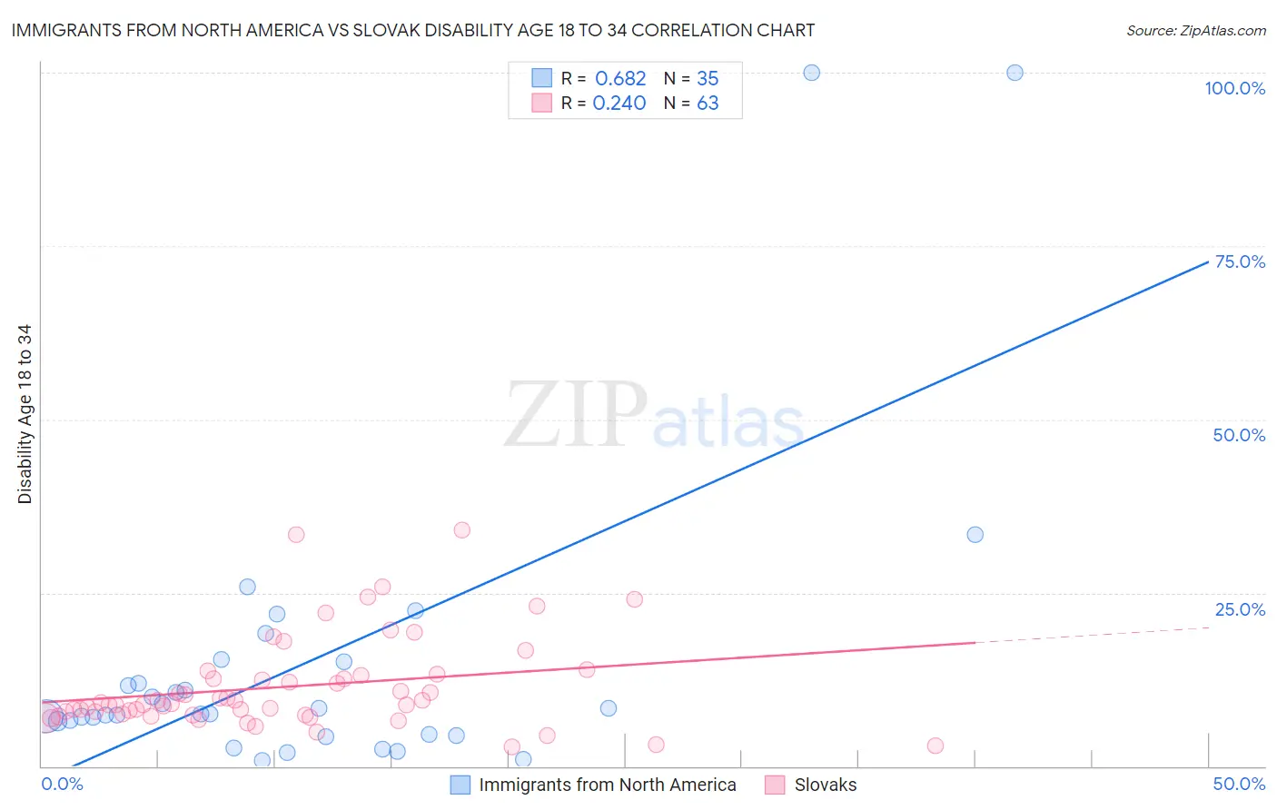 Immigrants from North America vs Slovak Disability Age 18 to 34