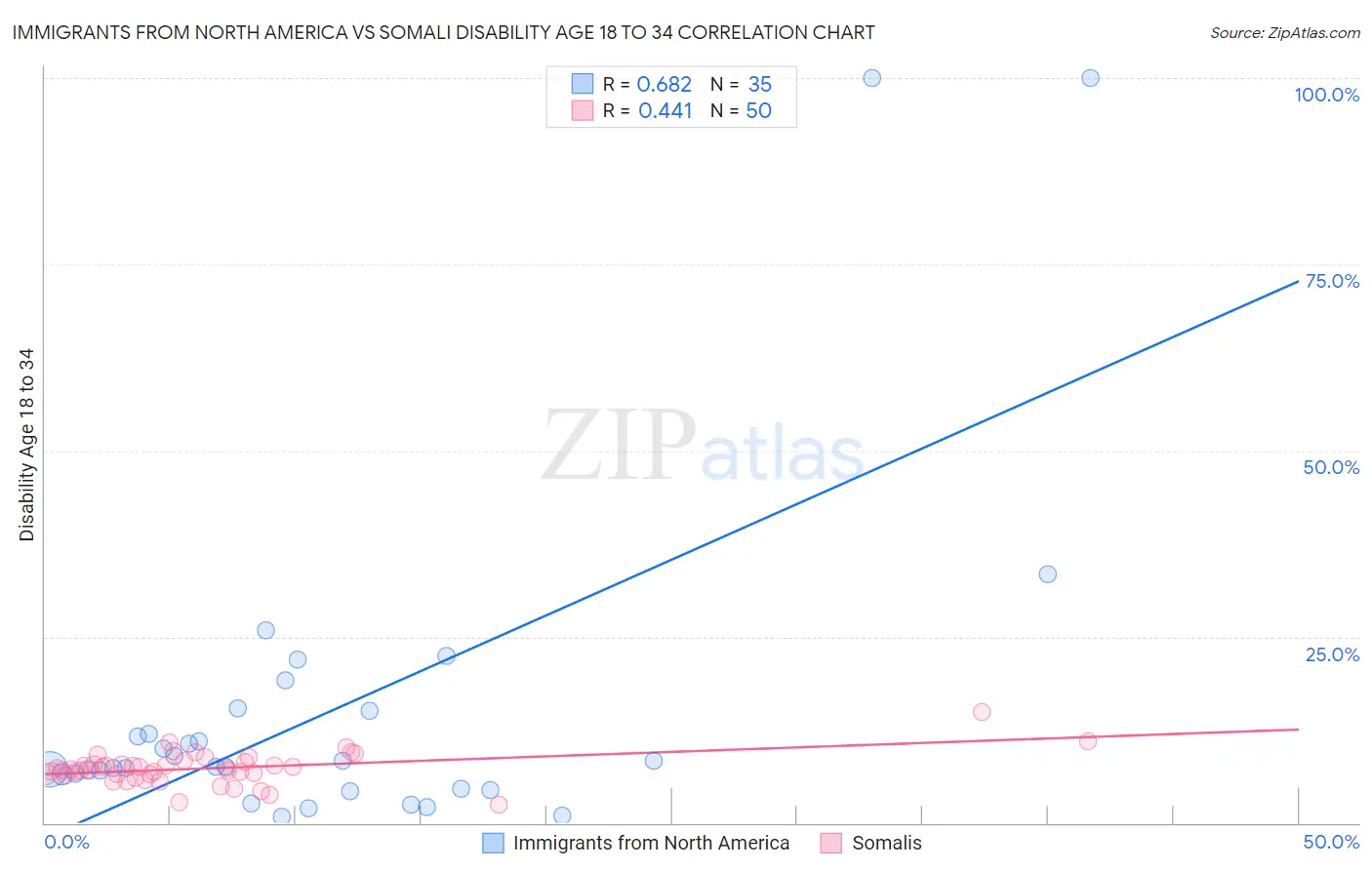 Immigrants from North America vs Somali Disability Age 18 to 34