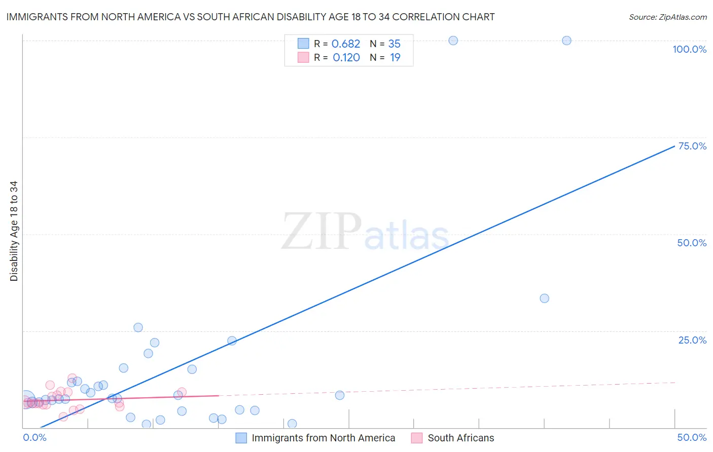 Immigrants from North America vs South African Disability Age 18 to 34