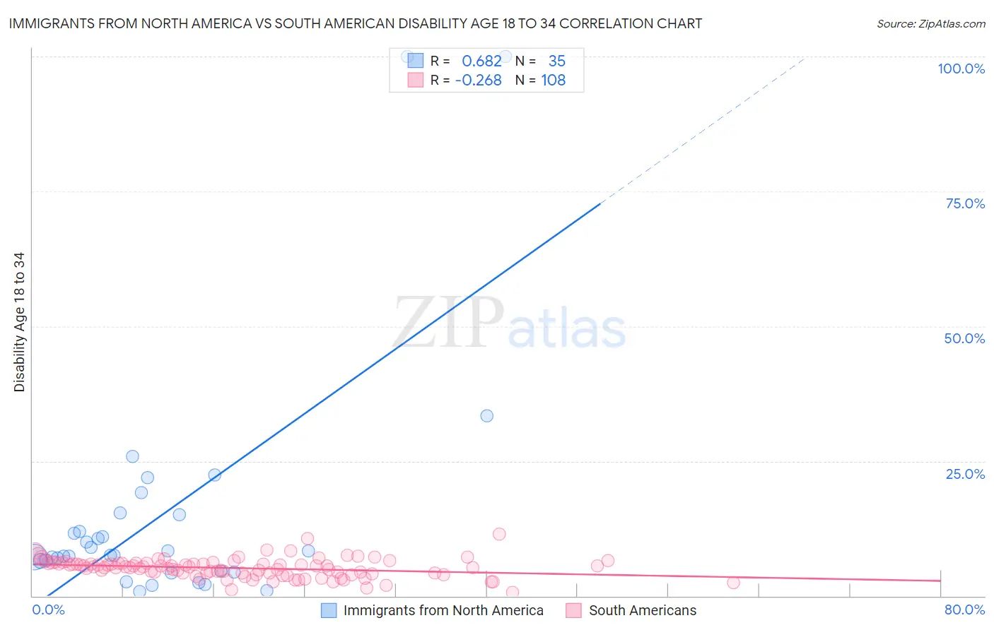Immigrants from North America vs South American Disability Age 18 to 34