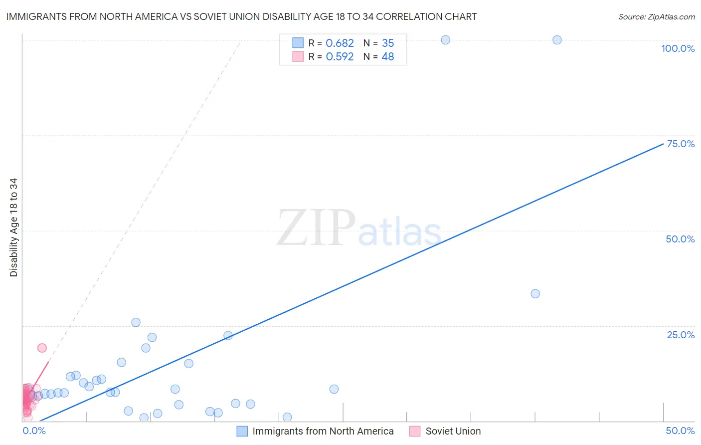 Immigrants from North America vs Soviet Union Disability Age 18 to 34